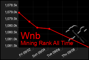 Total Graph of Wnb