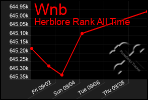 Total Graph of Wnb