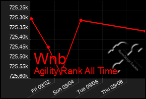 Total Graph of Wnb