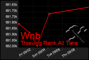 Total Graph of Wnb