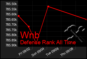 Total Graph of Wnb