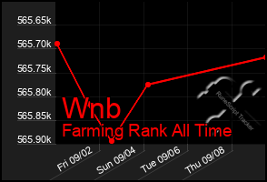 Total Graph of Wnb