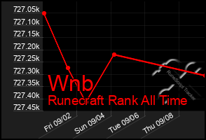 Total Graph of Wnb