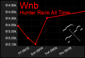 Total Graph of Wnb