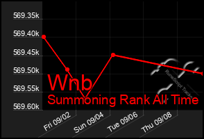 Total Graph of Wnb