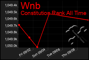 Total Graph of Wnb