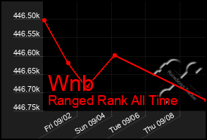 Total Graph of Wnb