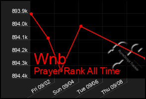 Total Graph of Wnb