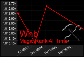 Total Graph of Wnb