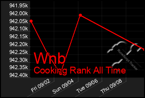 Total Graph of Wnb