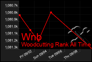 Total Graph of Wnb