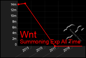 Total Graph of Wnt