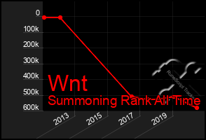 Total Graph of Wnt