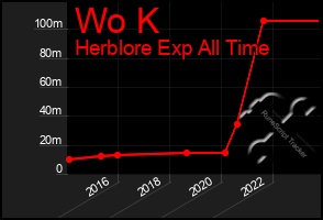 Total Graph of Wo K