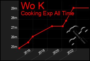 Total Graph of Wo K