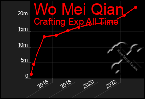 Total Graph of Wo Mei Qian