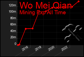 Total Graph of Wo Mei Qian