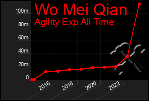 Total Graph of Wo Mei Qian