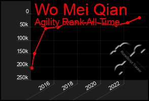 Total Graph of Wo Mei Qian