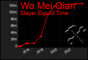 Total Graph of Wo Mei Qian