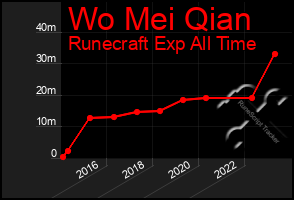 Total Graph of Wo Mei Qian