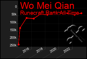 Total Graph of Wo Mei Qian