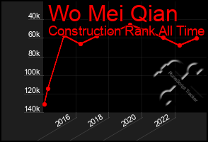 Total Graph of Wo Mei Qian