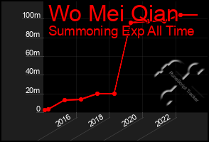Total Graph of Wo Mei Qian