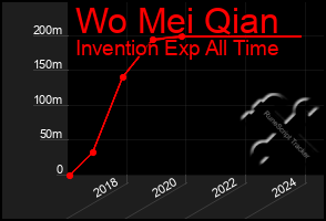 Total Graph of Wo Mei Qian