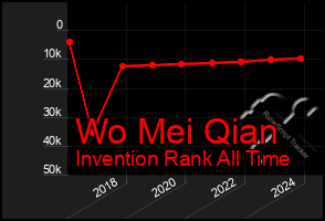 Total Graph of Wo Mei Qian