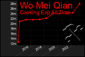 Total Graph of Wo Mei Qian