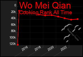 Total Graph of Wo Mei Qian