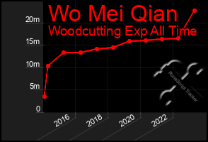 Total Graph of Wo Mei Qian