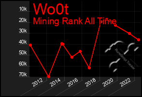 Total Graph of Wo0t