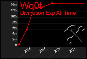 Total Graph of Wo0t