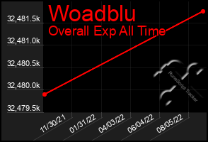 Total Graph of Woadblu