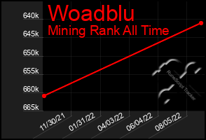 Total Graph of Woadblu