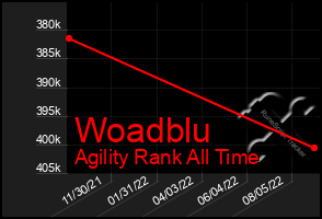 Total Graph of Woadblu