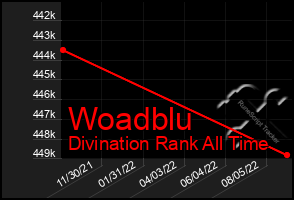 Total Graph of Woadblu