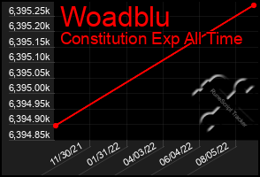 Total Graph of Woadblu