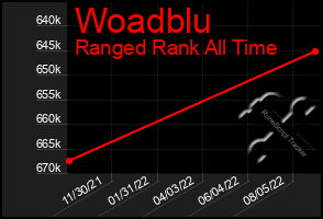 Total Graph of Woadblu