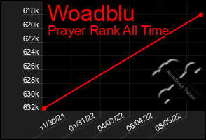 Total Graph of Woadblu