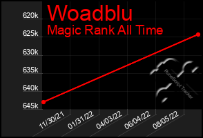 Total Graph of Woadblu