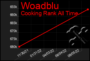 Total Graph of Woadblu