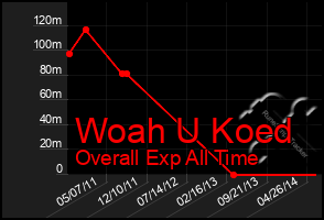 Total Graph of Woah U Koed