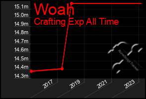 Total Graph of Woah
