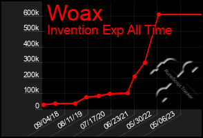 Total Graph of Woax