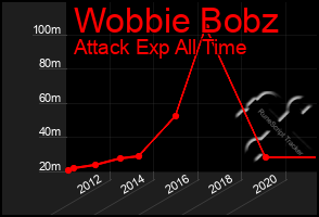 Total Graph of Wobbie Bobz