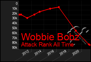 Total Graph of Wobbie Bobz