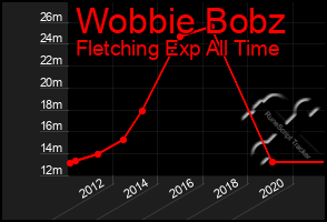 Total Graph of Wobbie Bobz